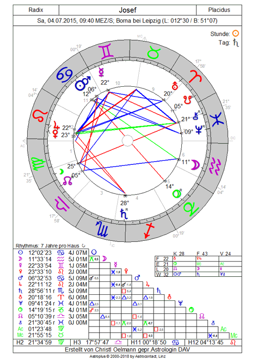 Horoskop 05.2018